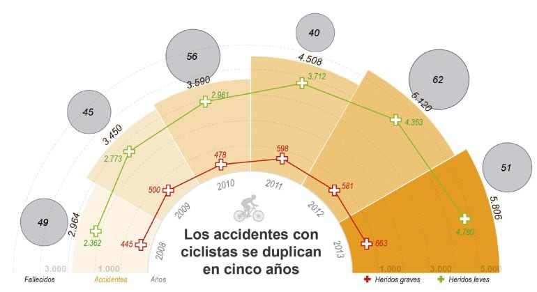 Mientras los accidentes de todos los vehículos han descendido en los últimos años, los de bicicletas aumentan.