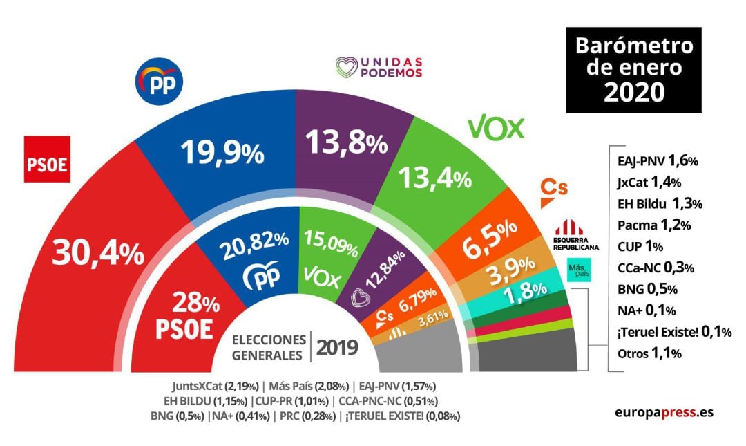 Infografía de la estimación del voto en la encuesta del CIS del mes de enero de 2020