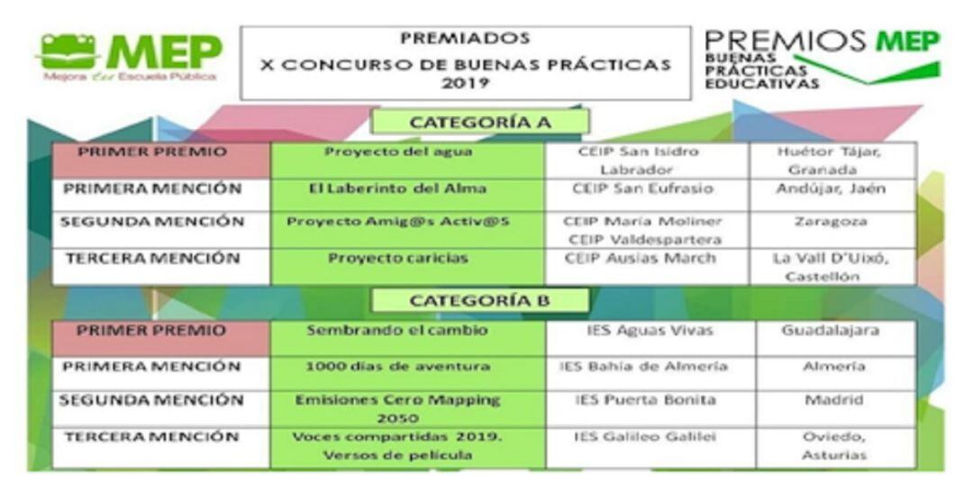 Cuadro de honor de los colegios premiados en este concurso educativo a nivel nacional.