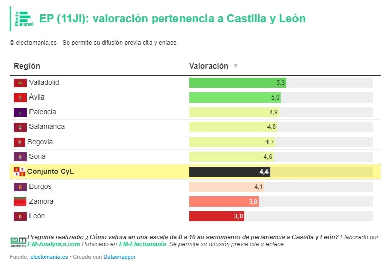 Sentimiento de pertenencia por provincias, según la encuesta de Electomanía, en Castilla y León