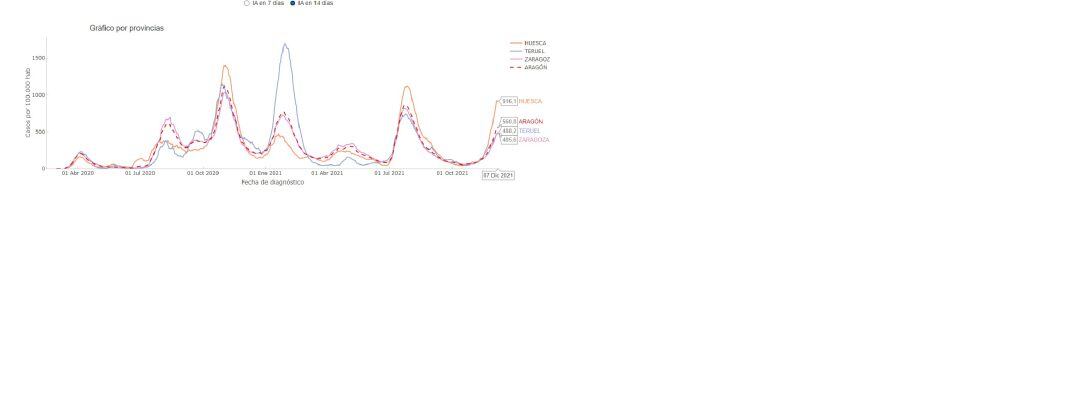 La incidencia acumulada a 14 y a 7 días sitúa ya a Aragón en riesgo muy alto con 560 y 313 positivos por cada 100.000 habitantes.
