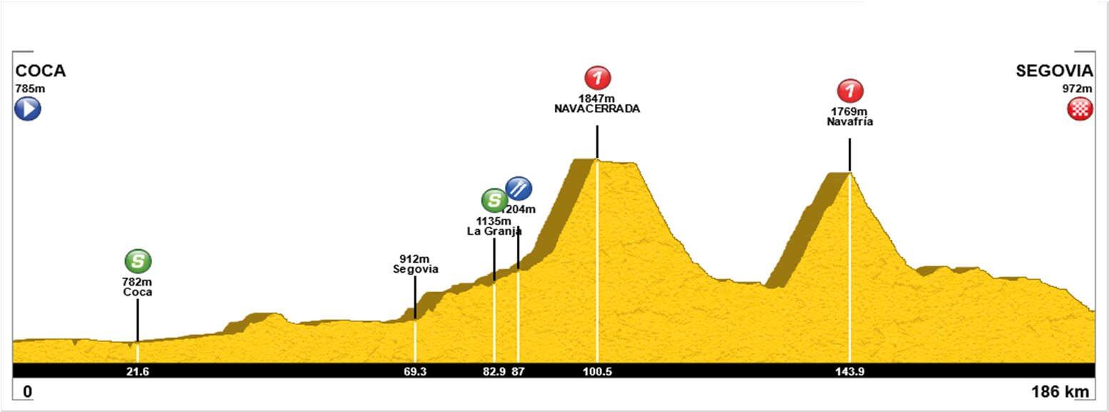 La 2ª etapa entre Coca y Segovia (186 kilómetros) contará con los pasos de montaña de Navacerrada y Navafría