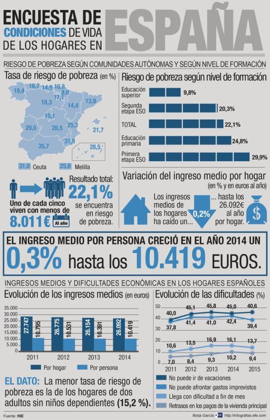 Pocas mejoras en la Encuesta de Condiciones de Vida del INE de 2014.