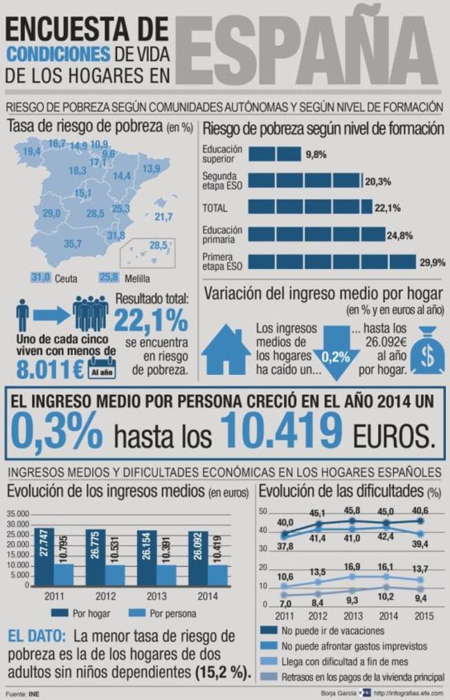 Pocas mejoras en la Encuesta de Condiciones de Vida del INE de 2014.