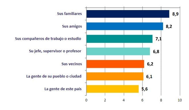 En general, ¿en qué medida confía usted en los siguientes grupos y personas? (FUNDACIÓN BBVA)