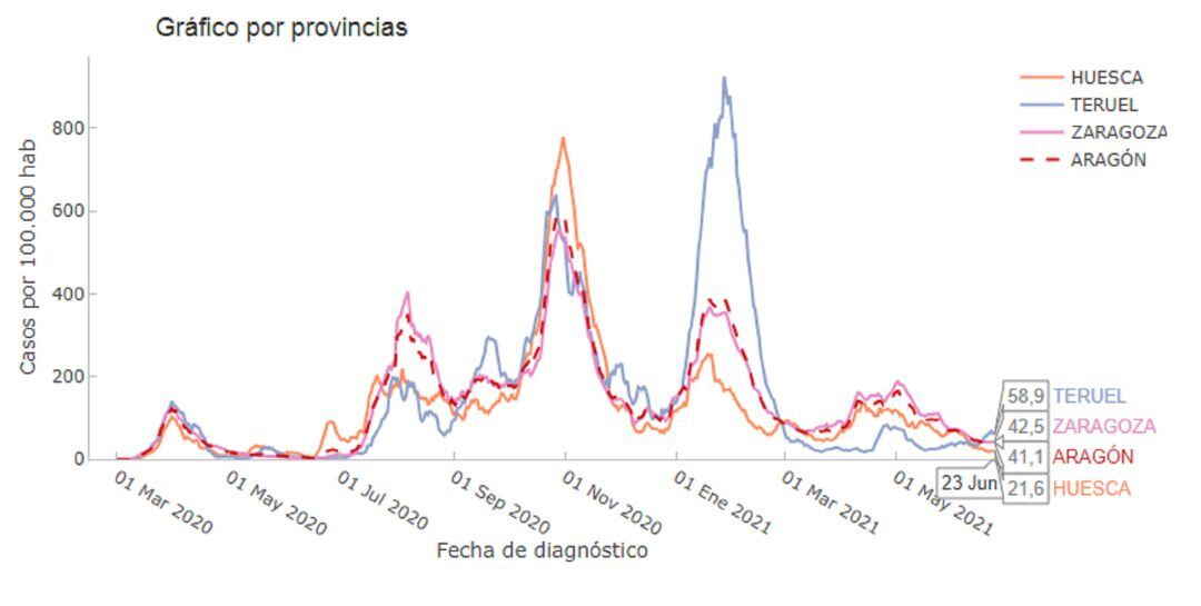 Incidencia acumulada a 7 días por cada 100.000 habitantes por provincias y global de la comunidad autónoma a 23 de junio.