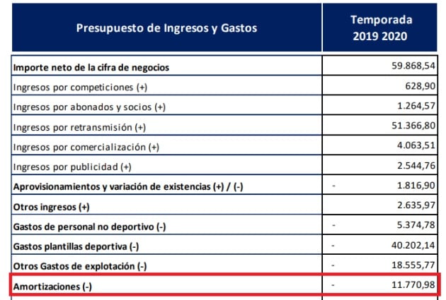 Las amortizaciones previstas alcanzan 11,7 millones