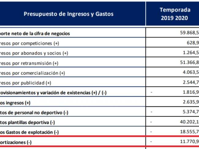 Las amortizaciones previstas alcanzan 11,7 millones