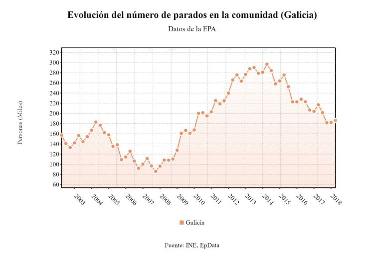 Evolución del paro en Galicia