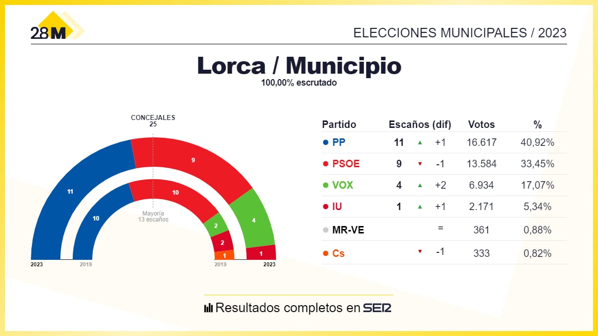 Los resultados de las elecciones municipales de 2023 en el Ayuntamiento de Lorca