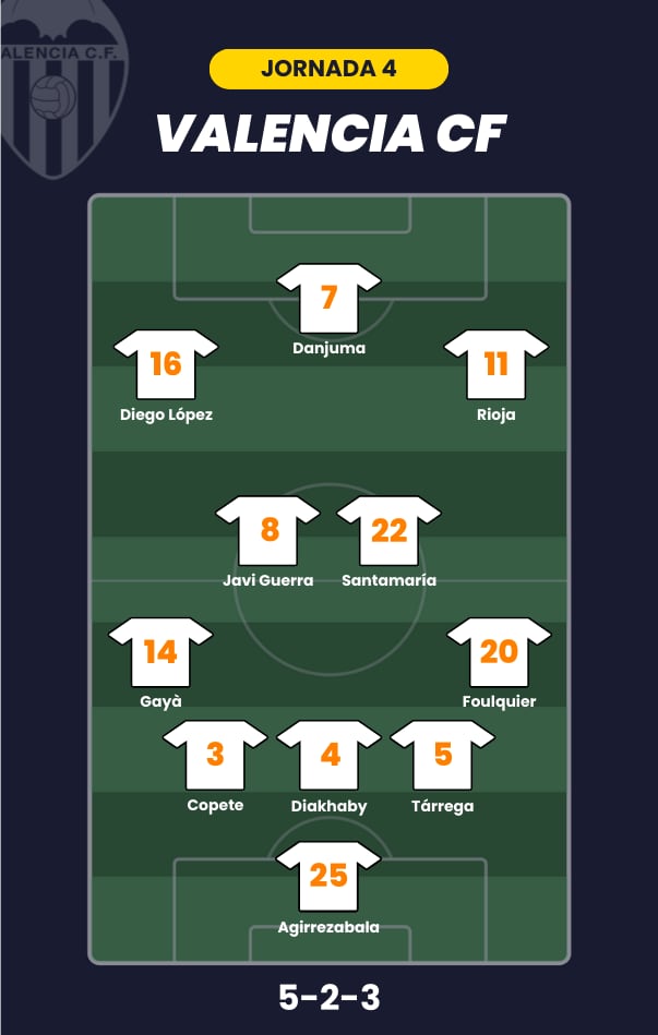 Posible alineación del Valencia para la jornada 4 de LaLiga.
