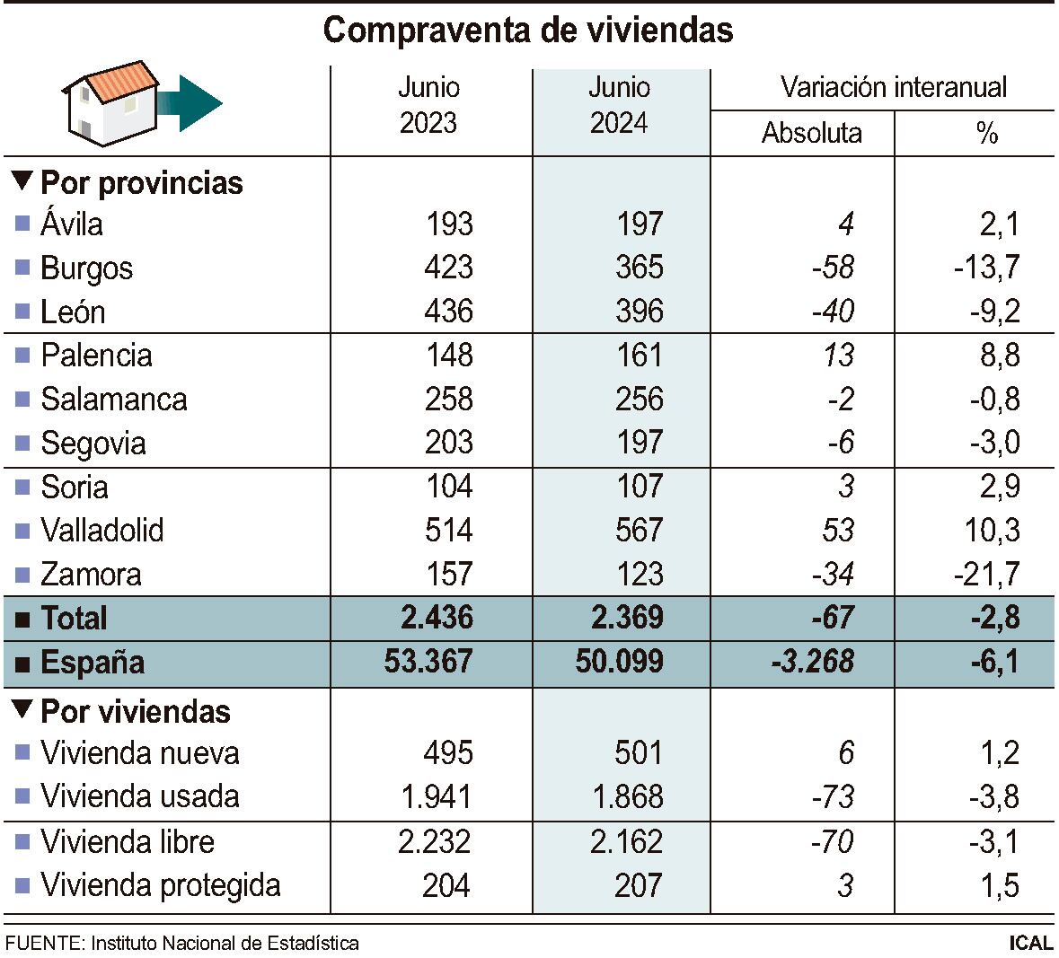 Compraventa de viviendas | ICAL