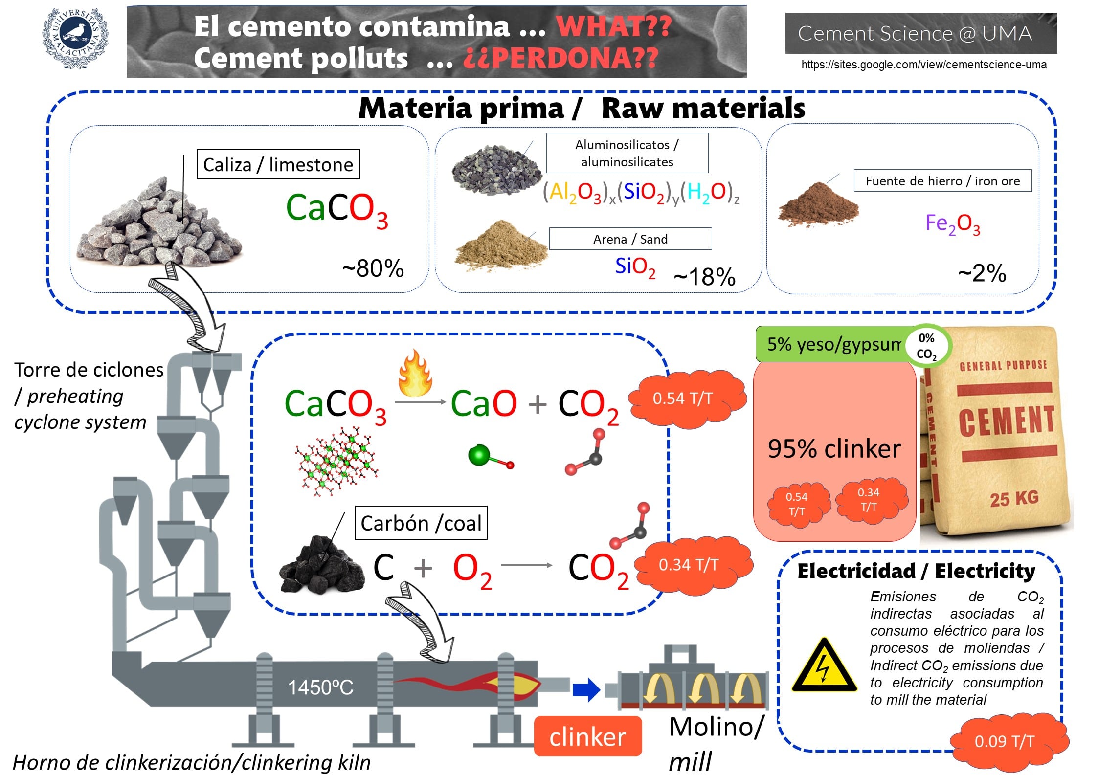 Cement Science Group comenzó a trabajar hace 20 años en la UMA