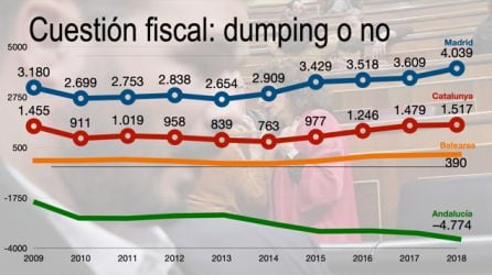 Se habla de dumping cuando se tiran los precios por debajo de los costes