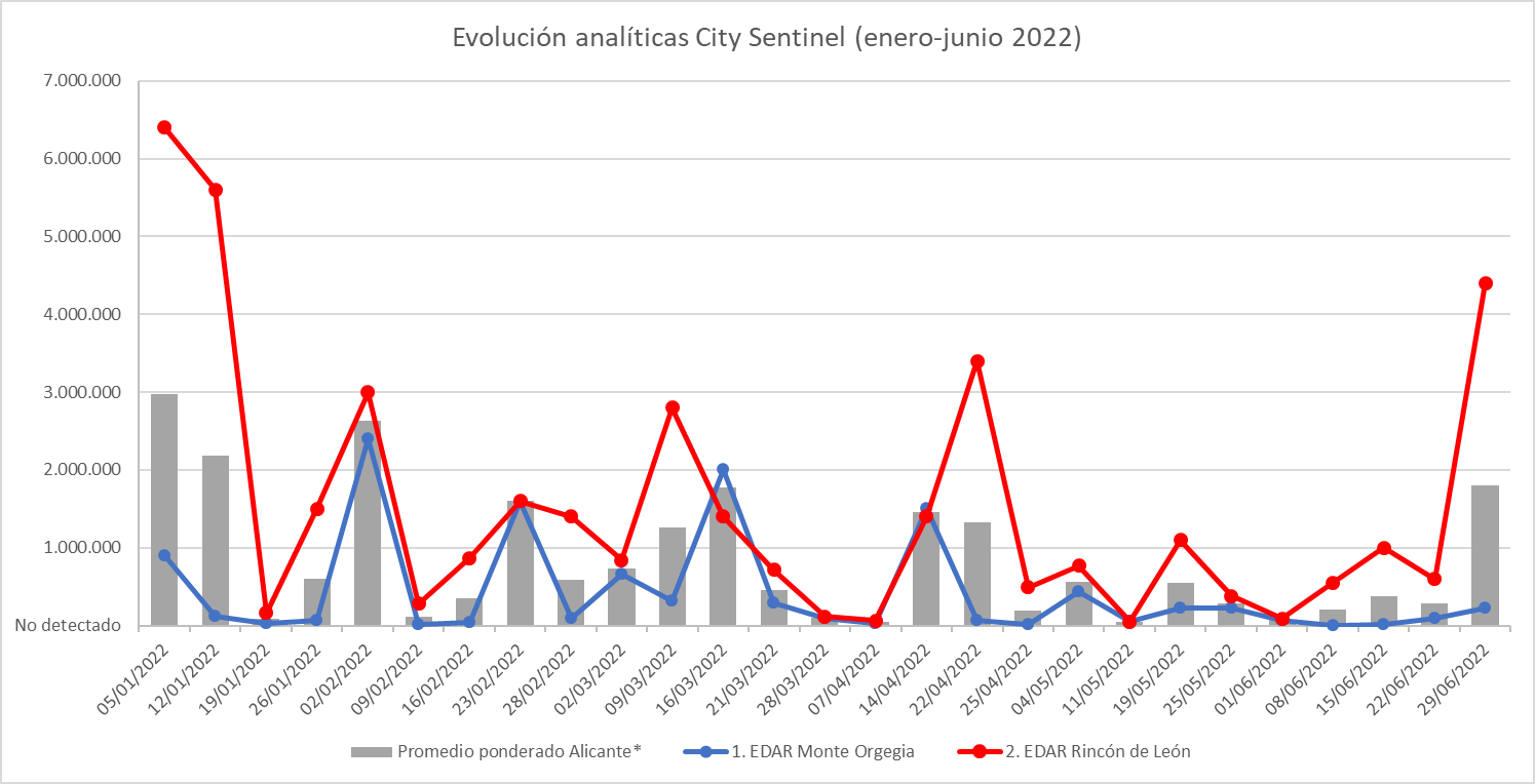 Evolución analítica de COVID en las aguas residuales de Alicante