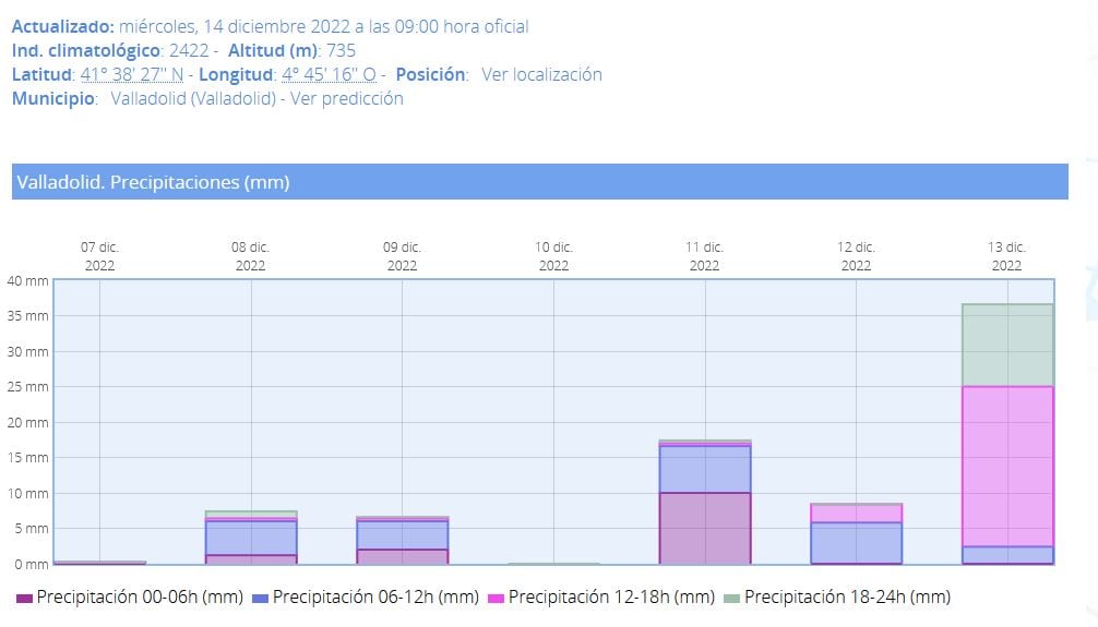 Gráfico de la AEMET con las precipitaciones acumuladas durante los últimos días en Valladolid.