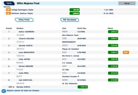 Los tiempos de la final de 800 metros.