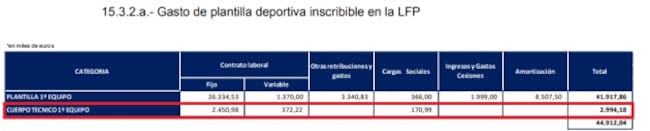 Salarios del cuerpo técnico de Paco López e indemnización de Muñi