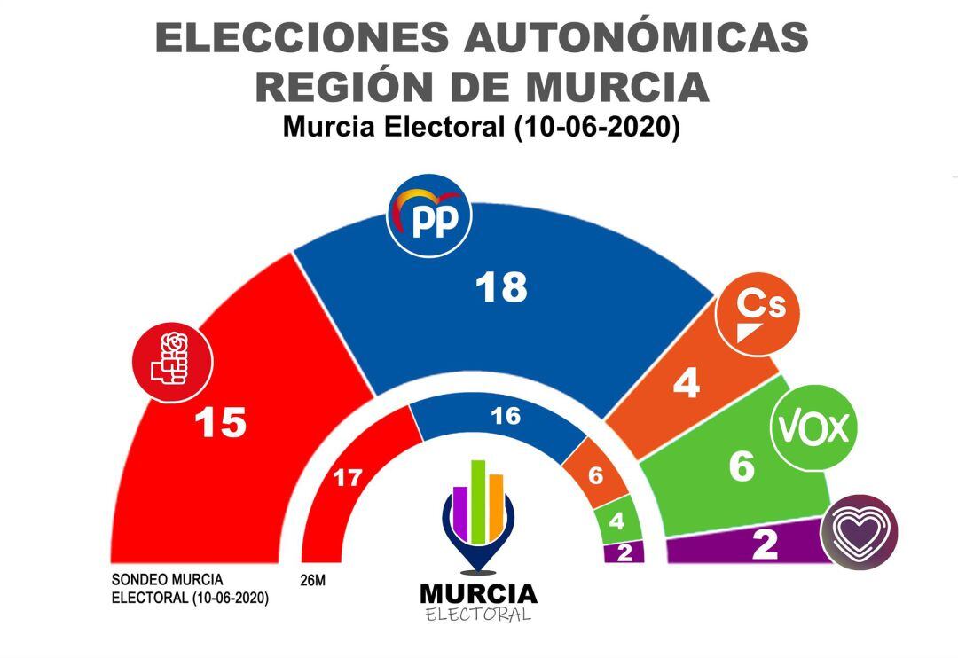 Barómetro Murcia Electoral