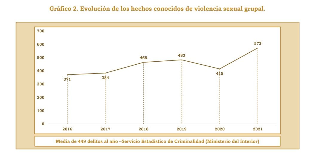 Evolución de la violencia grupal en España