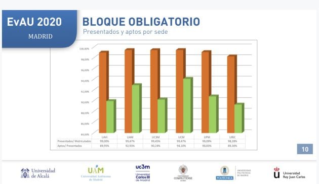 Porcentajes aptos en las universidades madrileñas