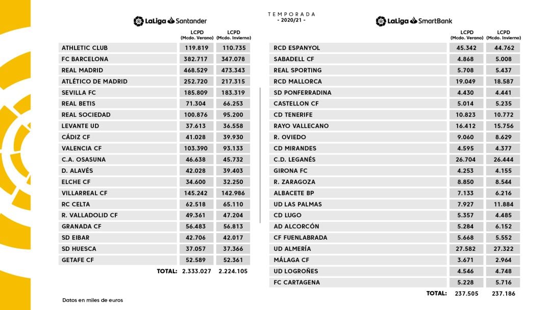 Cuadro actualizado de límites de gasto en plantilla deportiva de los clubes de Primera y Segunda División.