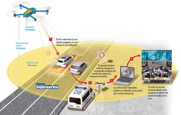 Así trabajan los drones.