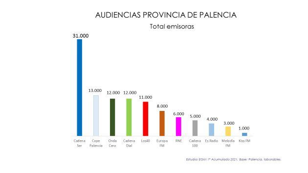 Radio Palencia aumenta en 6.000 oyentes su audiencia respecto a la última oleada del EGM y afianza su liderazgo con 31.000 oyentes