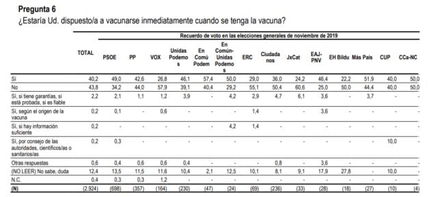 La pregunta de la última encuesta del CIS sobre la vacuna contra el COVID-19, sobre los votantes.