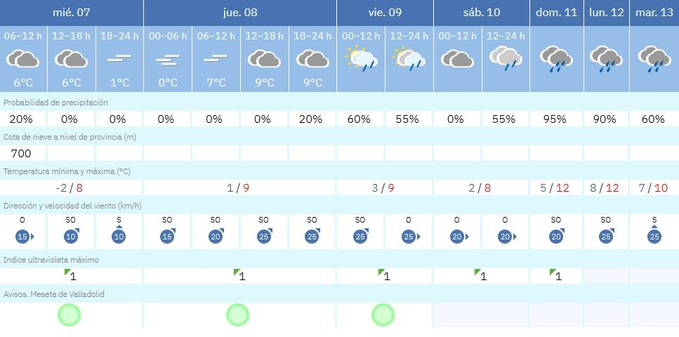 Pronóstico de la AEMET en Valladolid