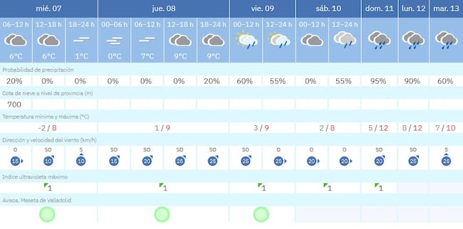 Pronóstico de la AEMET en Valladolid