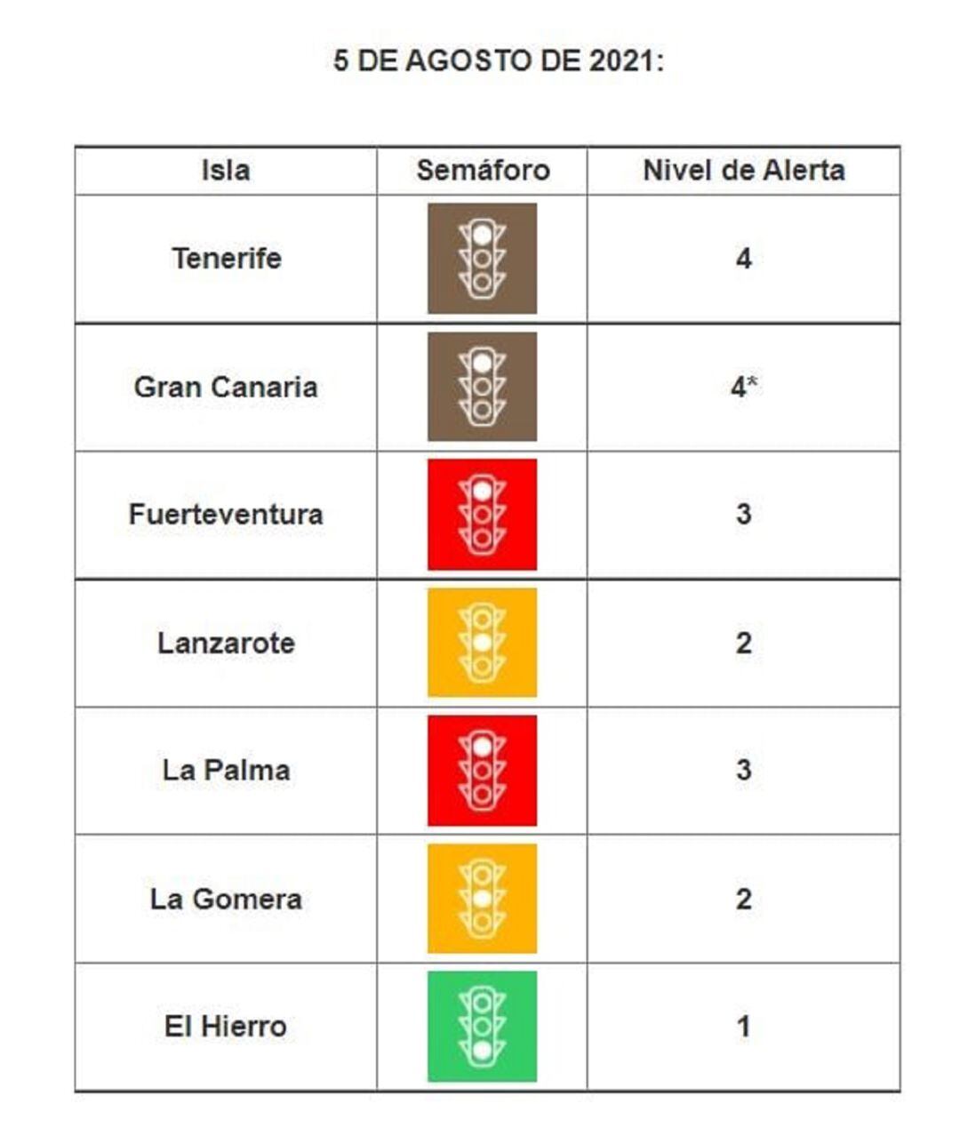 Solo Gran Canaria cambia de nivel y sube a 4, mientras el resto de las islas permanecen en los niveles que se encontraban hasta ahora.