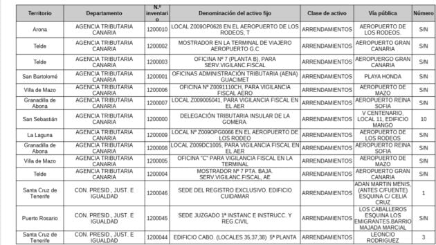 Listado de bienes arrendados