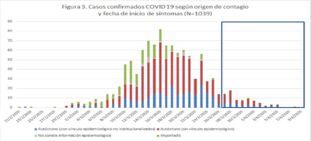 La expansión del virus se ralentiza, solo 14 municipios registran nuevos contagios desde el miércoles