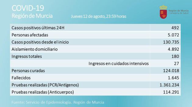 Cuadro actualizado incidencia COVID-19 en la Región de Murcia durante las últimas 24 horas