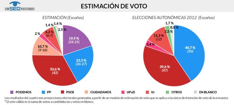 Estimación de voto en las elecciones andaluza y comparación con los resultados de los comicios de 2012 / JAVIER DE MIGUEL