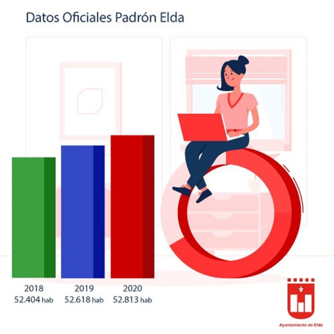 Crecimiento del padrón de Elda 