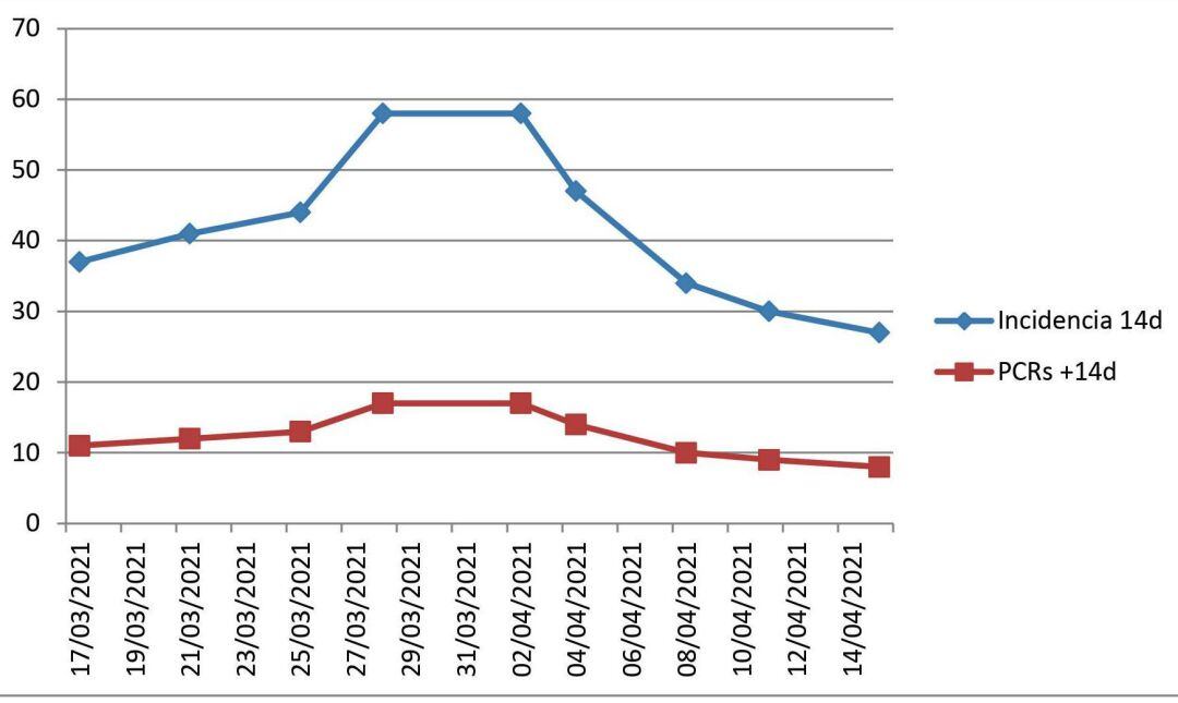 Evolución de la pandemia en Xàtiva