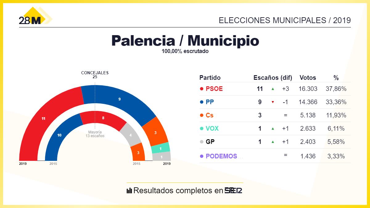 Composición actual del Ayuntamiento de Palencia
