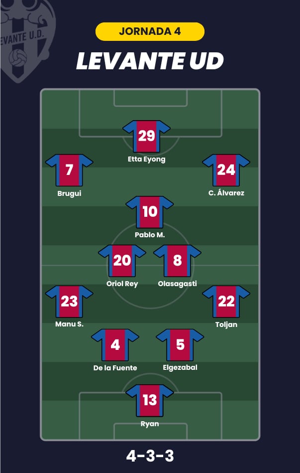 Posible alineación del Levante para la jornada 4 de LaLiga.