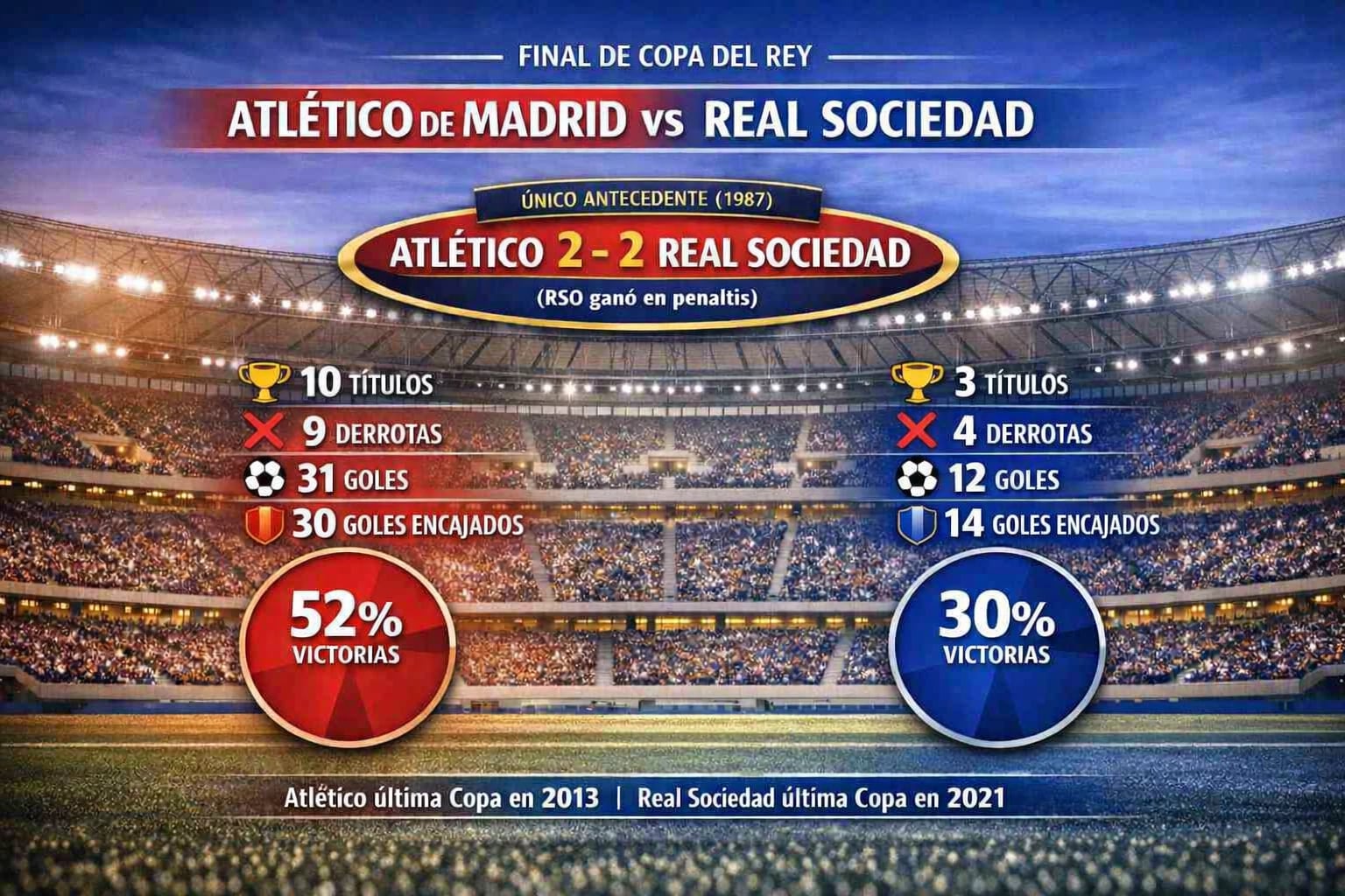Historial de Atlético de Madrid y Real Sociedad en finales de la Copa del Rey / Cadena SER