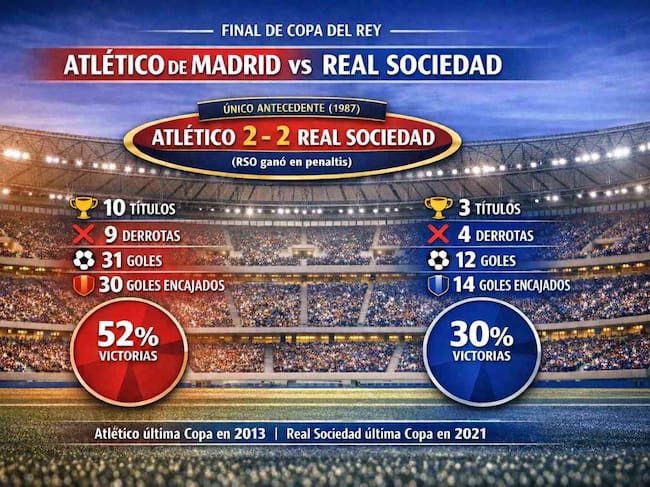 Historial de Atlético de Madrid y Real Sociedad en finales de la Copa del Rey / Cadena SER