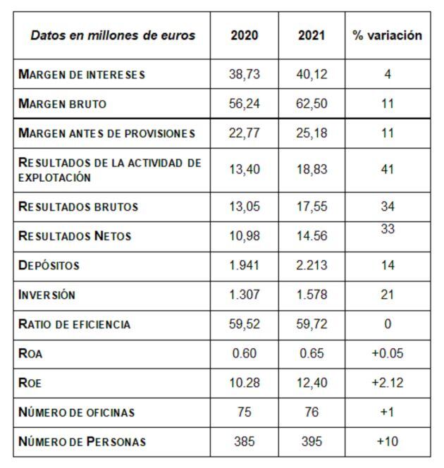 Caixa Popular alcanza unos resultados de 17,5 millones de euros en 2021