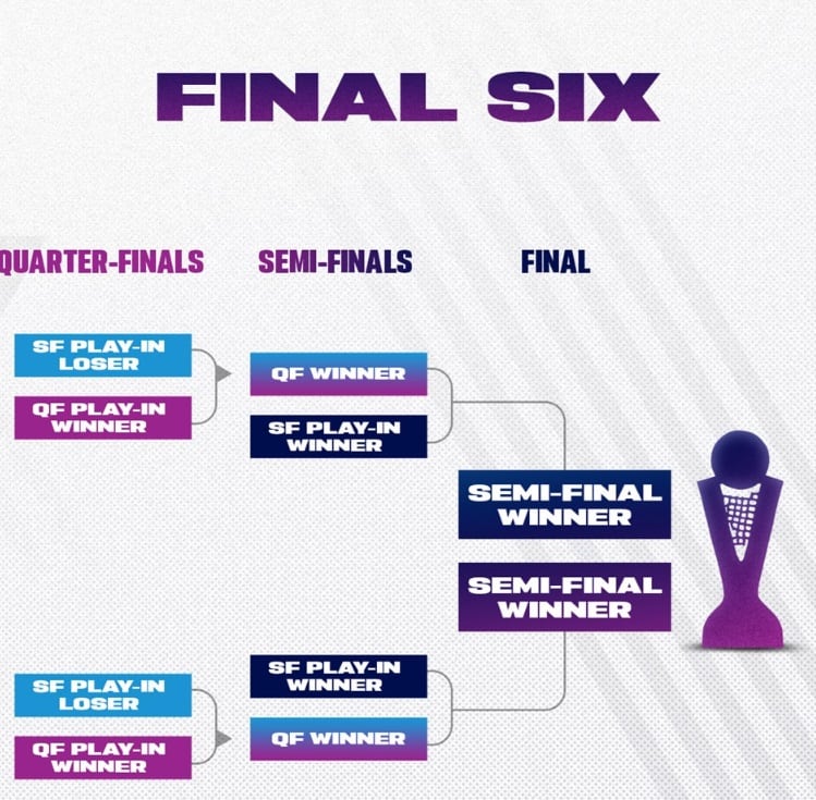 Así será la final a seis de la Euroliga femenina/FIBA