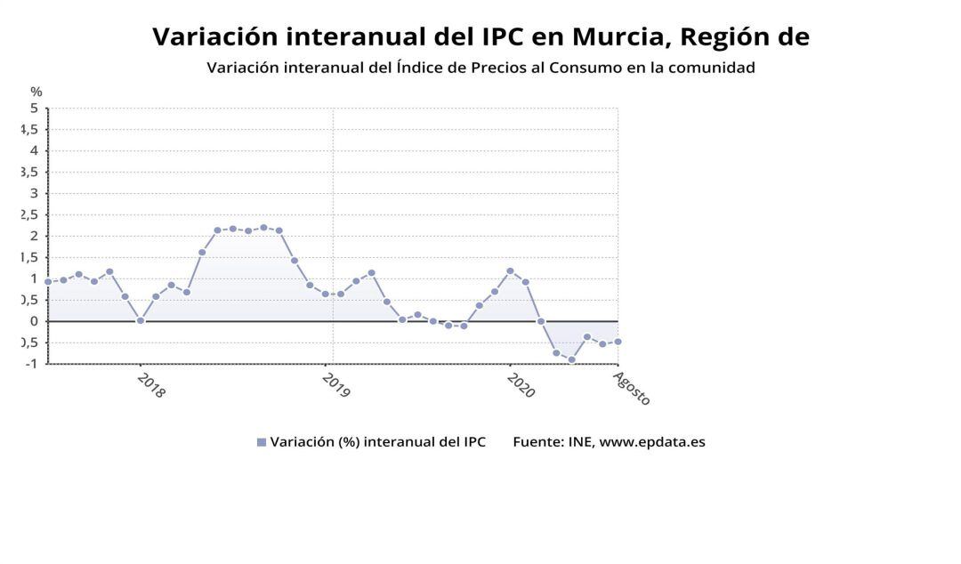 Gráfica que muestra la variación interanual del IPC en la Región