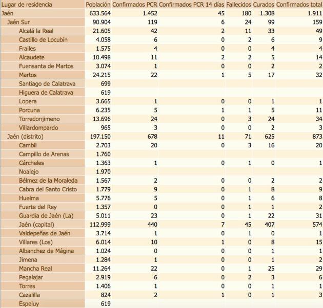 Estado del coronavirus por localidades de la provincia de Jaén. De izquierda a derecha, población de cada municipio, confirmados con PCR, confirmados con PCR en las últimas dos semanas, defunciones, confirmados en los últimos 14 días y, por último, total de confirmados.