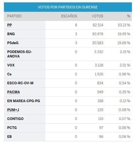 La tabla de resultados por partidos