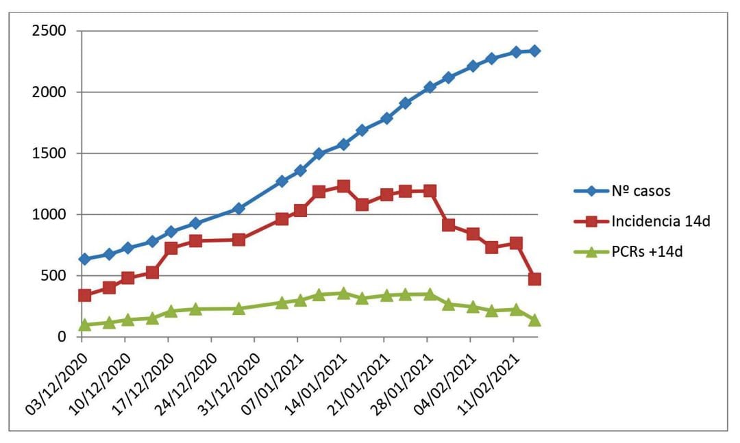 Evolución de la pandemia en Xàtiva