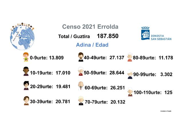 Población por edades de San Sebastián
