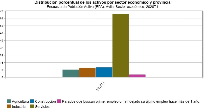 Distrilbución por sectores de los 64.300 ocupados que hay en la provincia de Ávila, según la EPA